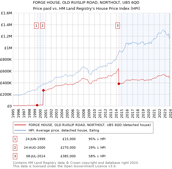 FORGE HOUSE, OLD RUISLIP ROAD, NORTHOLT, UB5 6QD: Price paid vs HM Land Registry's House Price Index
