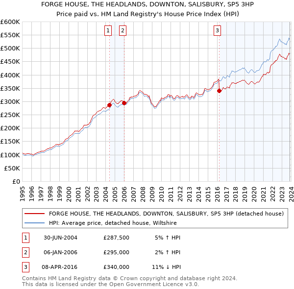 FORGE HOUSE, THE HEADLANDS, DOWNTON, SALISBURY, SP5 3HP: Price paid vs HM Land Registry's House Price Index