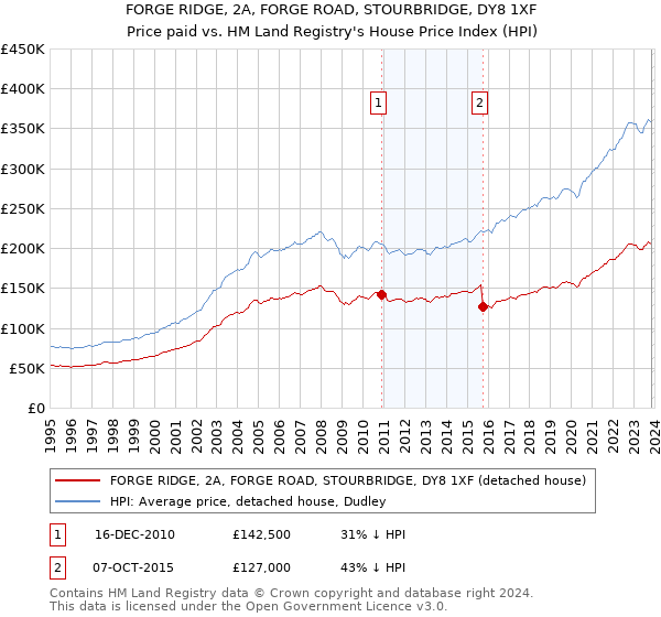 FORGE RIDGE, 2A, FORGE ROAD, STOURBRIDGE, DY8 1XF: Price paid vs HM Land Registry's House Price Index