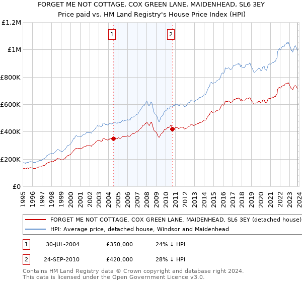 FORGET ME NOT COTTAGE, COX GREEN LANE, MAIDENHEAD, SL6 3EY: Price paid vs HM Land Registry's House Price Index