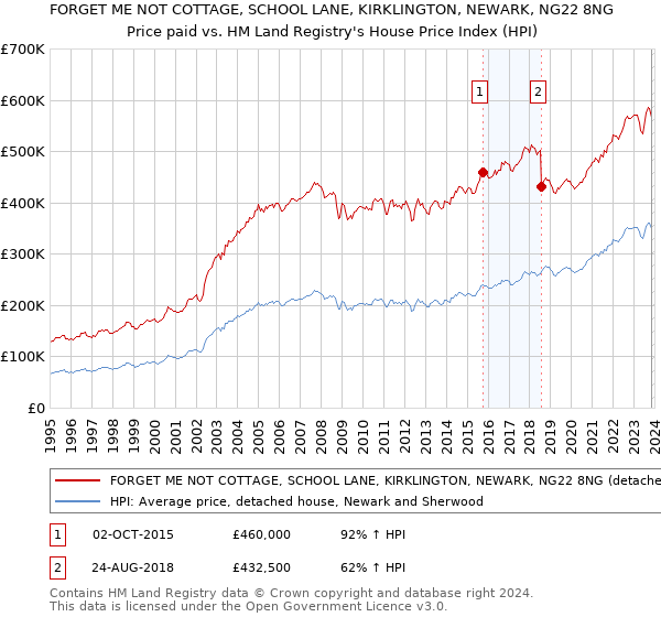 FORGET ME NOT COTTAGE, SCHOOL LANE, KIRKLINGTON, NEWARK, NG22 8NG: Price paid vs HM Land Registry's House Price Index