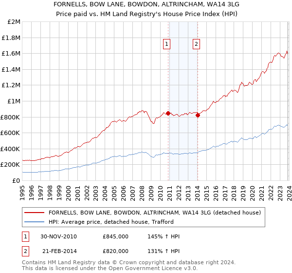 FORNELLS, BOW LANE, BOWDON, ALTRINCHAM, WA14 3LG: Price paid vs HM Land Registry's House Price Index