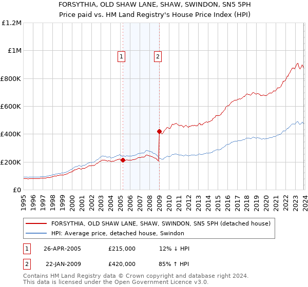 FORSYTHIA, OLD SHAW LANE, SHAW, SWINDON, SN5 5PH: Price paid vs HM Land Registry's House Price Index