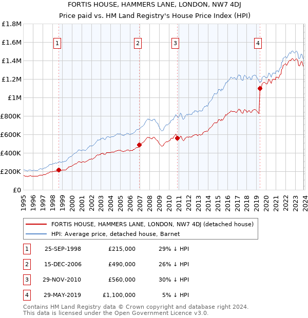 FORTIS HOUSE, HAMMERS LANE, LONDON, NW7 4DJ: Price paid vs HM Land Registry's House Price Index
