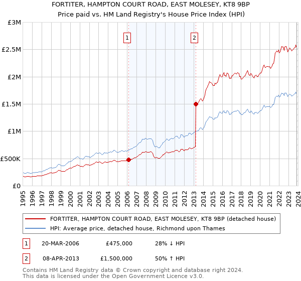 FORTITER, HAMPTON COURT ROAD, EAST MOLESEY, KT8 9BP: Price paid vs HM Land Registry's House Price Index