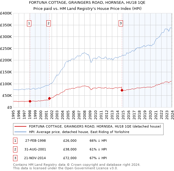 FORTUNA COTTAGE, GRAINGERS ROAD, HORNSEA, HU18 1QE: Price paid vs HM Land Registry's House Price Index