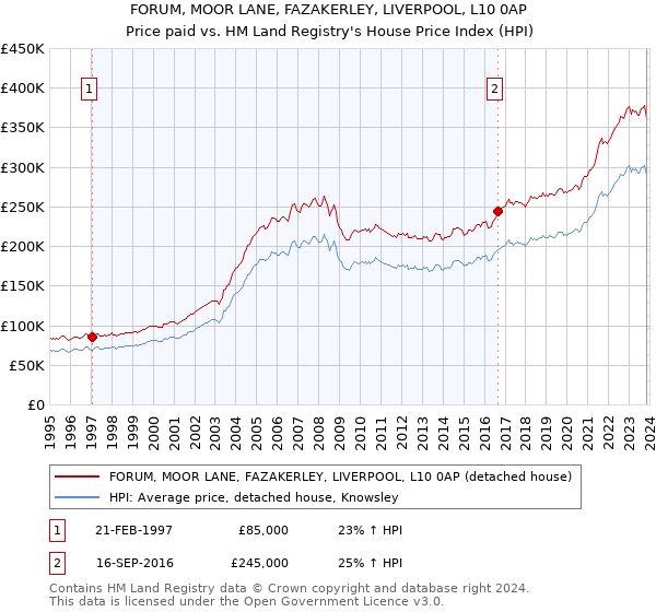 FORUM, MOOR LANE, FAZAKERLEY, LIVERPOOL, L10 0AP: Price paid vs HM Land Registry's House Price Index