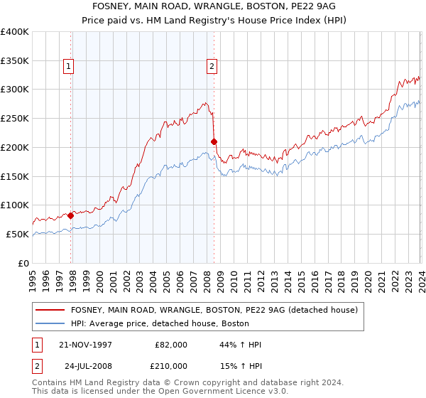 FOSNEY, MAIN ROAD, WRANGLE, BOSTON, PE22 9AG: Price paid vs HM Land Registry's House Price Index