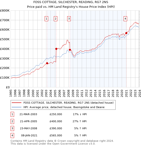 FOSS COTTAGE, SILCHESTER, READING, RG7 2NS: Price paid vs HM Land Registry's House Price Index