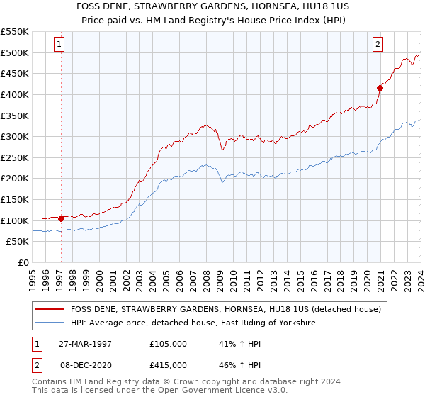 FOSS DENE, STRAWBERRY GARDENS, HORNSEA, HU18 1US: Price paid vs HM Land Registry's House Price Index
