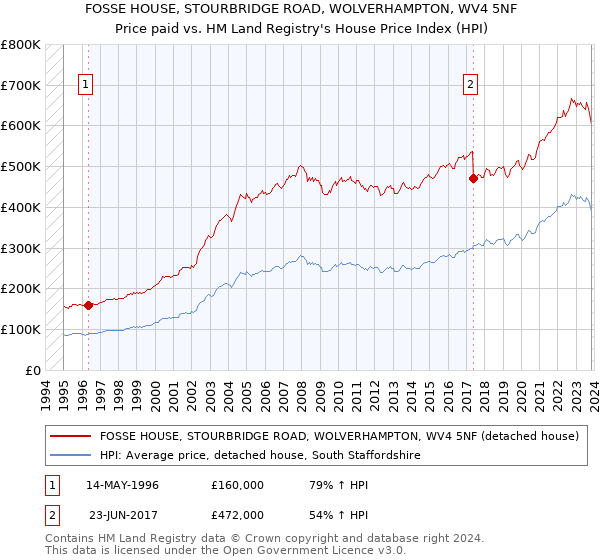 FOSSE HOUSE, STOURBRIDGE ROAD, WOLVERHAMPTON, WV4 5NF: Price paid vs HM Land Registry's House Price Index