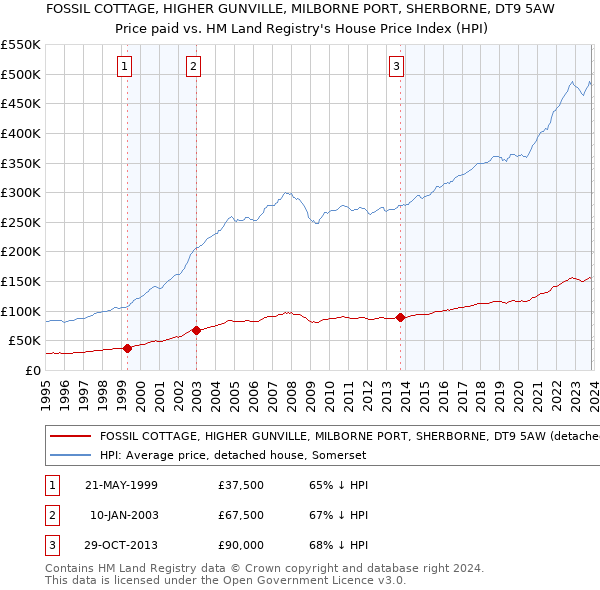 FOSSIL COTTAGE, HIGHER GUNVILLE, MILBORNE PORT, SHERBORNE, DT9 5AW: Price paid vs HM Land Registry's House Price Index