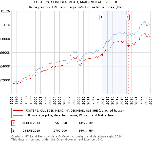 FOSTERS, CLIVEDEN MEAD, MAIDENHEAD, SL6 8HE: Price paid vs HM Land Registry's House Price Index
