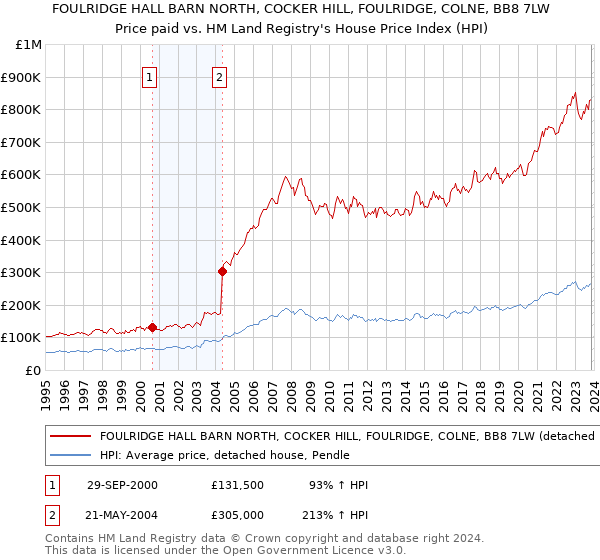 FOULRIDGE HALL BARN NORTH, COCKER HILL, FOULRIDGE, COLNE, BB8 7LW: Price paid vs HM Land Registry's House Price Index