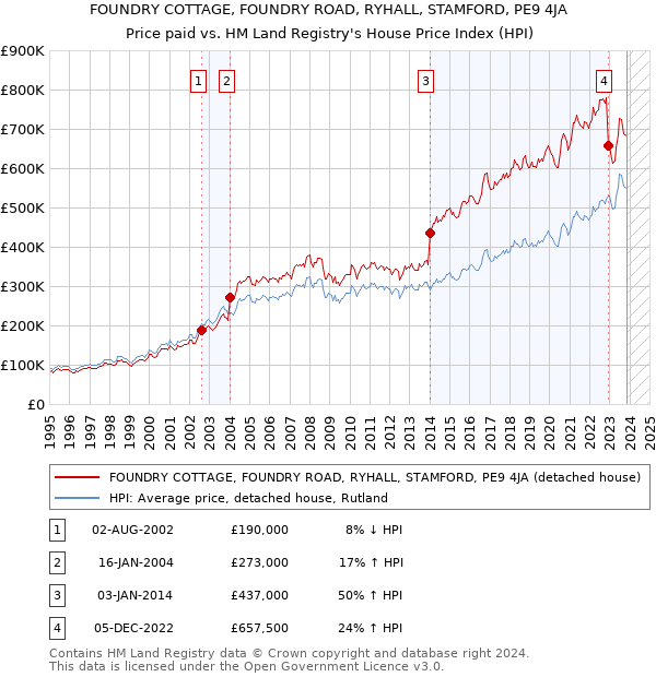 FOUNDRY COTTAGE, FOUNDRY ROAD, RYHALL, STAMFORD, PE9 4JA: Price paid vs HM Land Registry's House Price Index