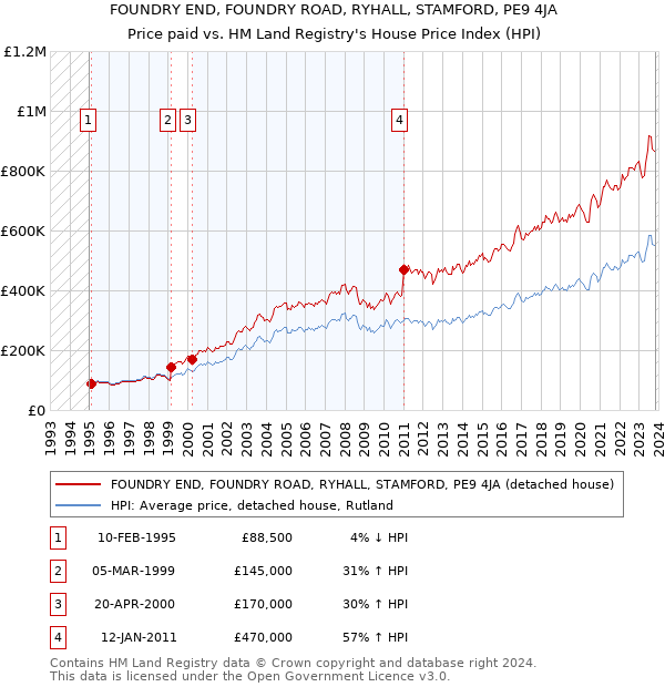 FOUNDRY END, FOUNDRY ROAD, RYHALL, STAMFORD, PE9 4JA: Price paid vs HM Land Registry's House Price Index