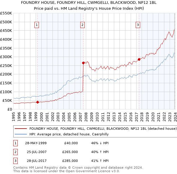 FOUNDRY HOUSE, FOUNDRY HILL, CWMGELLI, BLACKWOOD, NP12 1BL: Price paid vs HM Land Registry's House Price Index