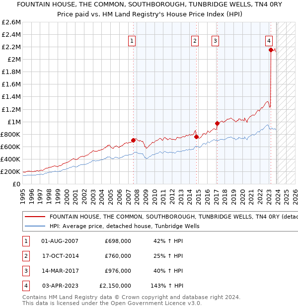 FOUNTAIN HOUSE, THE COMMON, SOUTHBOROUGH, TUNBRIDGE WELLS, TN4 0RY: Price paid vs HM Land Registry's House Price Index