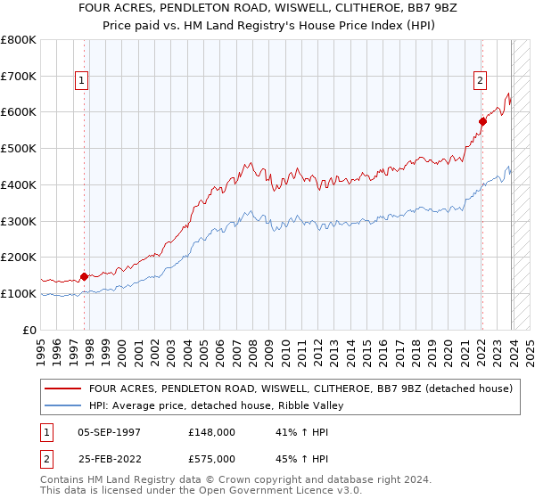 FOUR ACRES, PENDLETON ROAD, WISWELL, CLITHEROE, BB7 9BZ: Price paid vs HM Land Registry's House Price Index