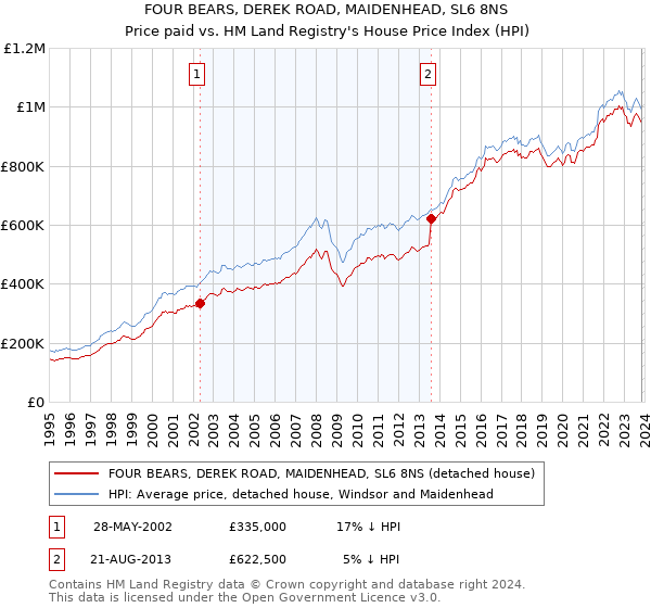 FOUR BEARS, DEREK ROAD, MAIDENHEAD, SL6 8NS: Price paid vs HM Land Registry's House Price Index