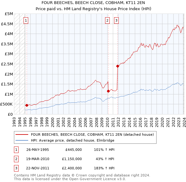 FOUR BEECHES, BEECH CLOSE, COBHAM, KT11 2EN: Price paid vs HM Land Registry's House Price Index