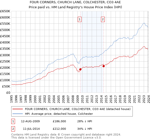 FOUR CORNERS, CHURCH LANE, COLCHESTER, CO3 4AE: Price paid vs HM Land Registry's House Price Index
