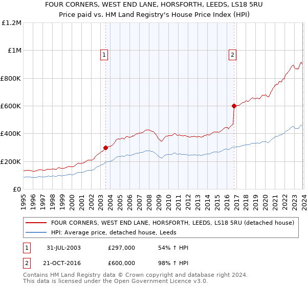 FOUR CORNERS, WEST END LANE, HORSFORTH, LEEDS, LS18 5RU: Price paid vs HM Land Registry's House Price Index