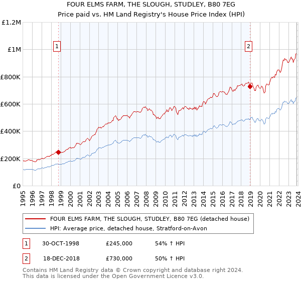 FOUR ELMS FARM, THE SLOUGH, STUDLEY, B80 7EG: Price paid vs HM Land Registry's House Price Index