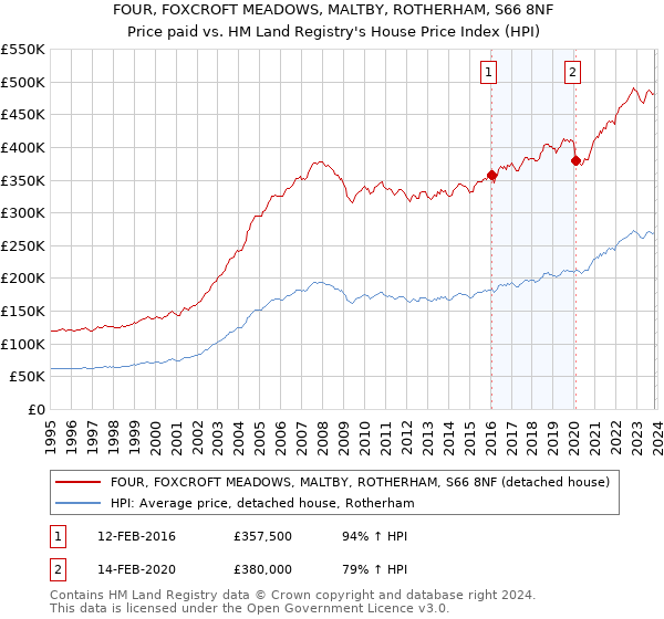 FOUR, FOXCROFT MEADOWS, MALTBY, ROTHERHAM, S66 8NF: Price paid vs HM Land Registry's House Price Index
