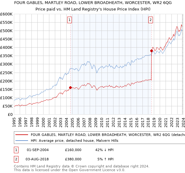 FOUR GABLES, MARTLEY ROAD, LOWER BROADHEATH, WORCESTER, WR2 6QG: Price paid vs HM Land Registry's House Price Index