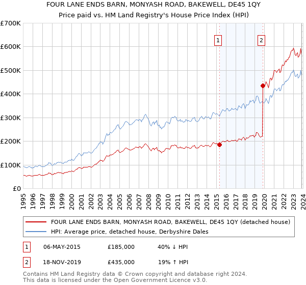 FOUR LANE ENDS BARN, MONYASH ROAD, BAKEWELL, DE45 1QY: Price paid vs HM Land Registry's House Price Index