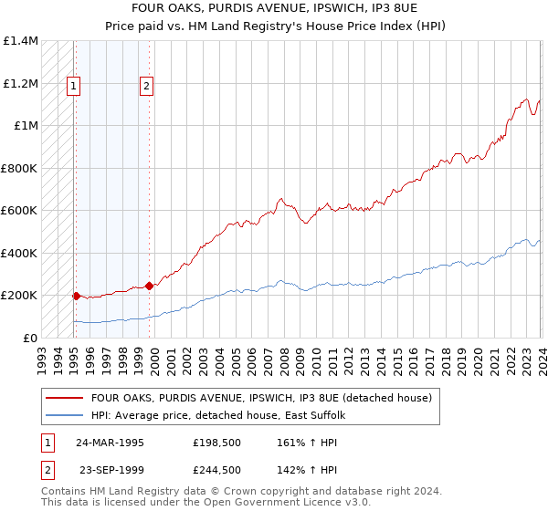 FOUR OAKS, PURDIS AVENUE, IPSWICH, IP3 8UE: Price paid vs HM Land Registry's House Price Index