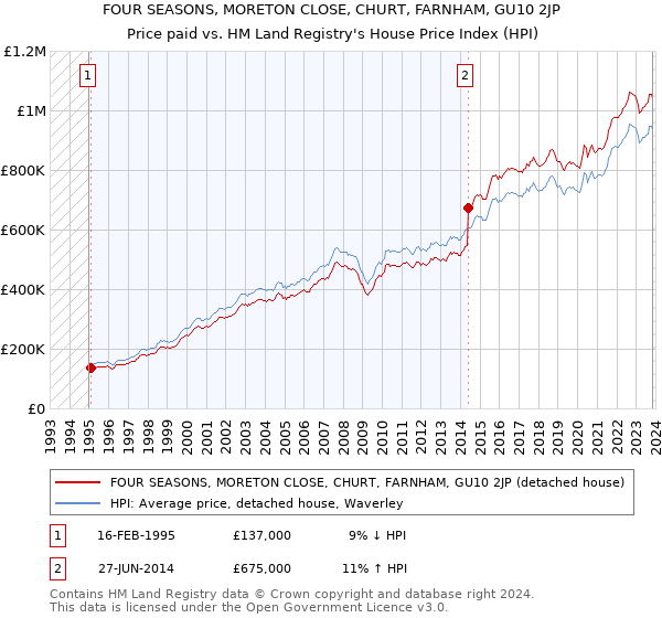FOUR SEASONS, MORETON CLOSE, CHURT, FARNHAM, GU10 2JP: Price paid vs HM Land Registry's House Price Index