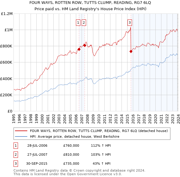 FOUR WAYS, ROTTEN ROW, TUTTS CLUMP, READING, RG7 6LQ: Price paid vs HM Land Registry's House Price Index