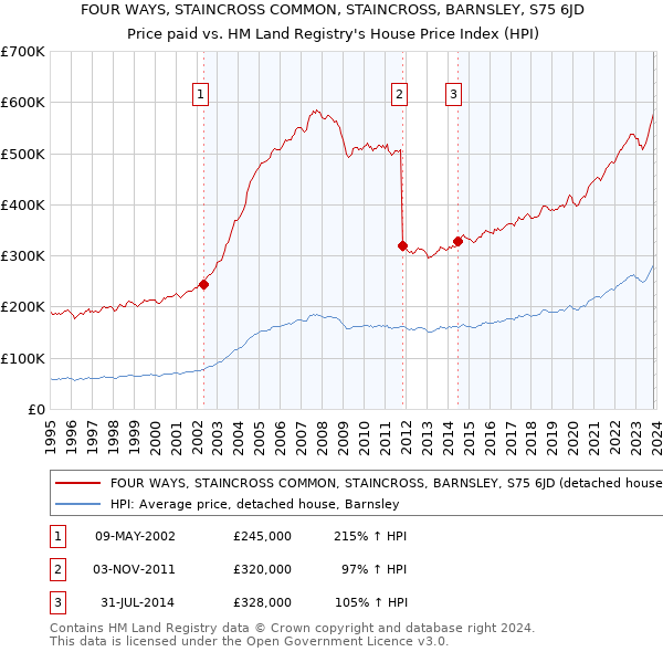 FOUR WAYS, STAINCROSS COMMON, STAINCROSS, BARNSLEY, S75 6JD: Price paid vs HM Land Registry's House Price Index