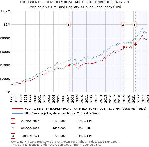 FOUR WENTS, BRENCHLEY ROAD, MATFIELD, TONBRIDGE, TN12 7PT: Price paid vs HM Land Registry's House Price Index