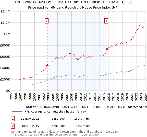 FOUR WINDS, BASCOMBE ROAD, CHURSTON FERRERS, BRIXHAM, TQ5 0JP: Price paid vs HM Land Registry's House Price Index