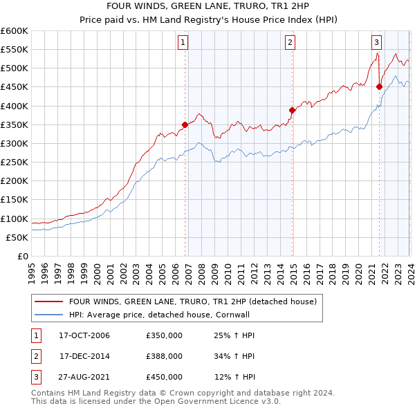 FOUR WINDS, GREEN LANE, TRURO, TR1 2HP: Price paid vs HM Land Registry's House Price Index