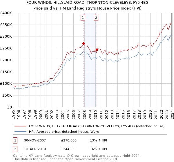 FOUR WINDS, HILLYLAID ROAD, THORNTON-CLEVELEYS, FY5 4EG: Price paid vs HM Land Registry's House Price Index
