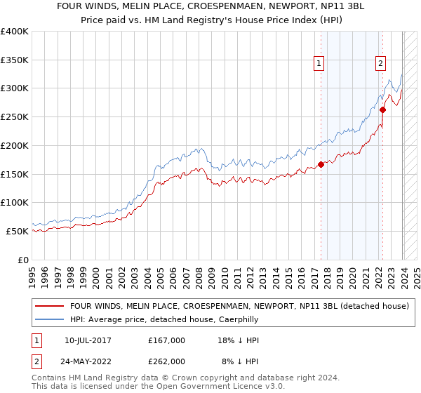 FOUR WINDS, MELIN PLACE, CROESPENMAEN, NEWPORT, NP11 3BL: Price paid vs HM Land Registry's House Price Index