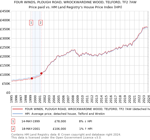 FOUR WINDS, PLOUGH ROAD, WROCKWARDINE WOOD, TELFORD, TF2 7AW: Price paid vs HM Land Registry's House Price Index