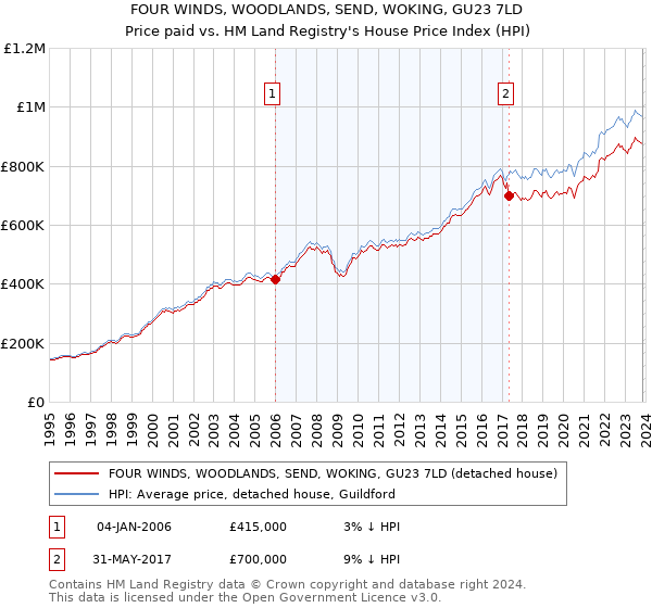 FOUR WINDS, WOODLANDS, SEND, WOKING, GU23 7LD: Price paid vs HM Land Registry's House Price Index