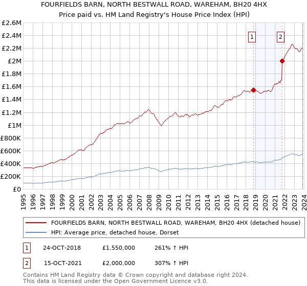 FOURFIELDS BARN, NORTH BESTWALL ROAD, WAREHAM, BH20 4HX: Price paid vs HM Land Registry's House Price Index