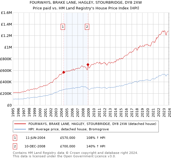 FOURWAYS, BRAKE LANE, HAGLEY, STOURBRIDGE, DY8 2XW: Price paid vs HM Land Registry's House Price Index