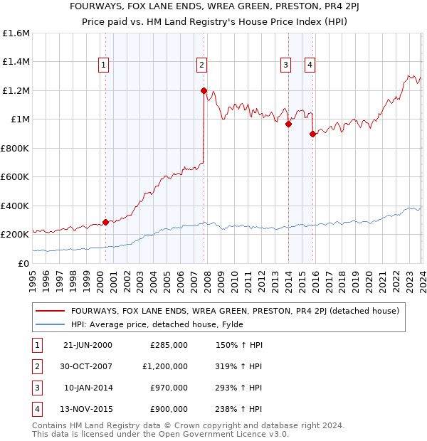 FOURWAYS, FOX LANE ENDS, WREA GREEN, PRESTON, PR4 2PJ: Price paid vs HM Land Registry's House Price Index