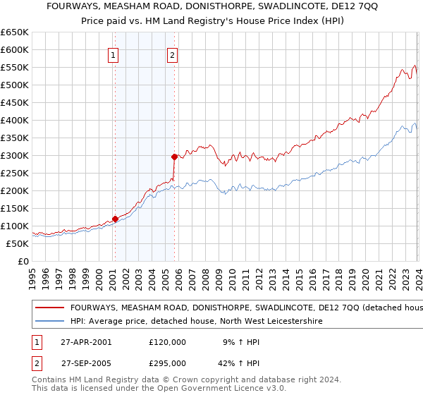 FOURWAYS, MEASHAM ROAD, DONISTHORPE, SWADLINCOTE, DE12 7QQ: Price paid vs HM Land Registry's House Price Index