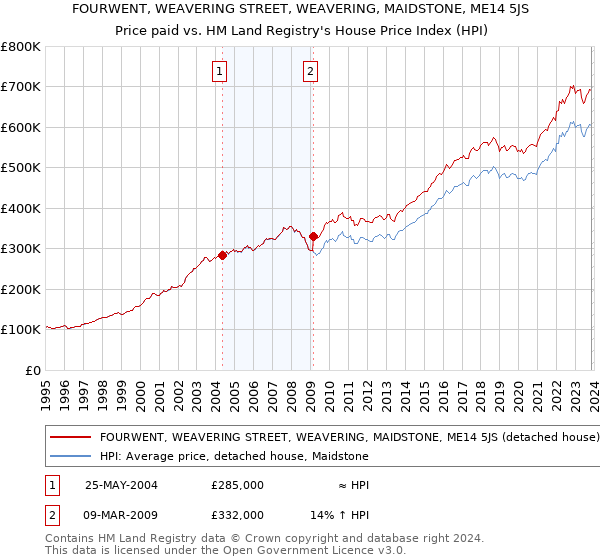 FOURWENT, WEAVERING STREET, WEAVERING, MAIDSTONE, ME14 5JS: Price paid vs HM Land Registry's House Price Index