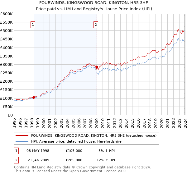 FOURWINDS, KINGSWOOD ROAD, KINGTON, HR5 3HE: Price paid vs HM Land Registry's House Price Index