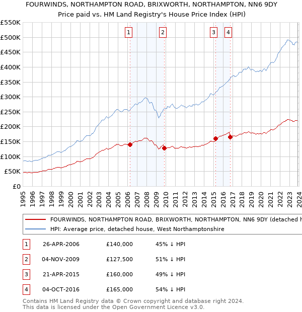 FOURWINDS, NORTHAMPTON ROAD, BRIXWORTH, NORTHAMPTON, NN6 9DY: Price paid vs HM Land Registry's House Price Index