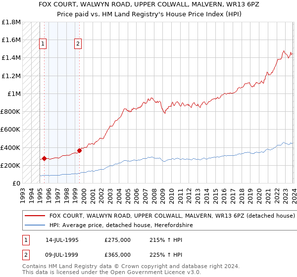 FOX COURT, WALWYN ROAD, UPPER COLWALL, MALVERN, WR13 6PZ: Price paid vs HM Land Registry's House Price Index